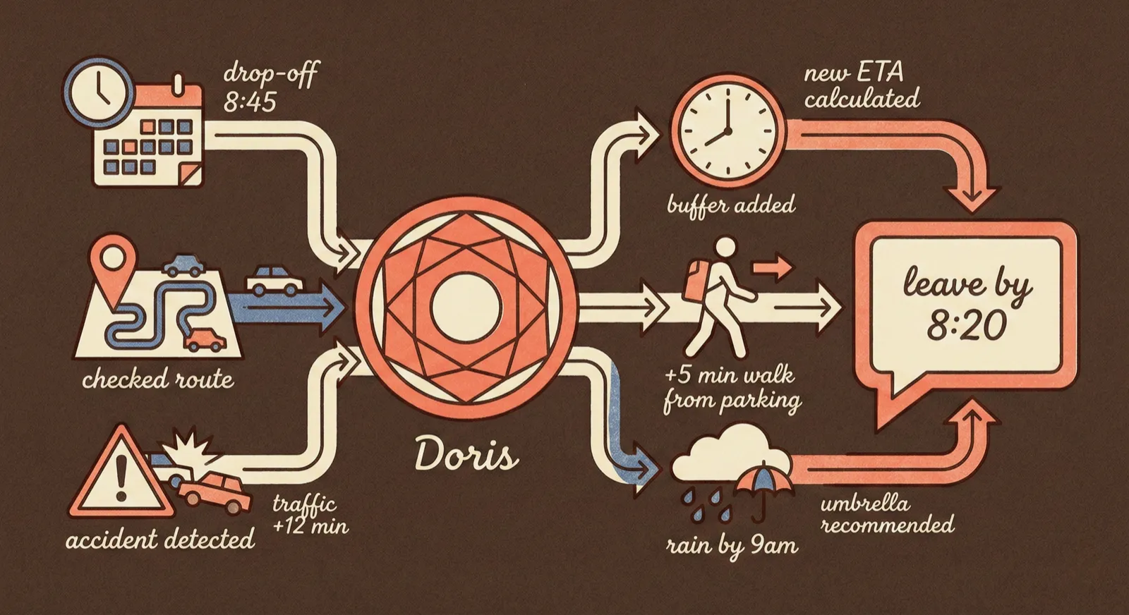 Behind the scenes diagram showing Doris cross-referencing calendar location, transit alerts, weather, and walking time to calculate departure