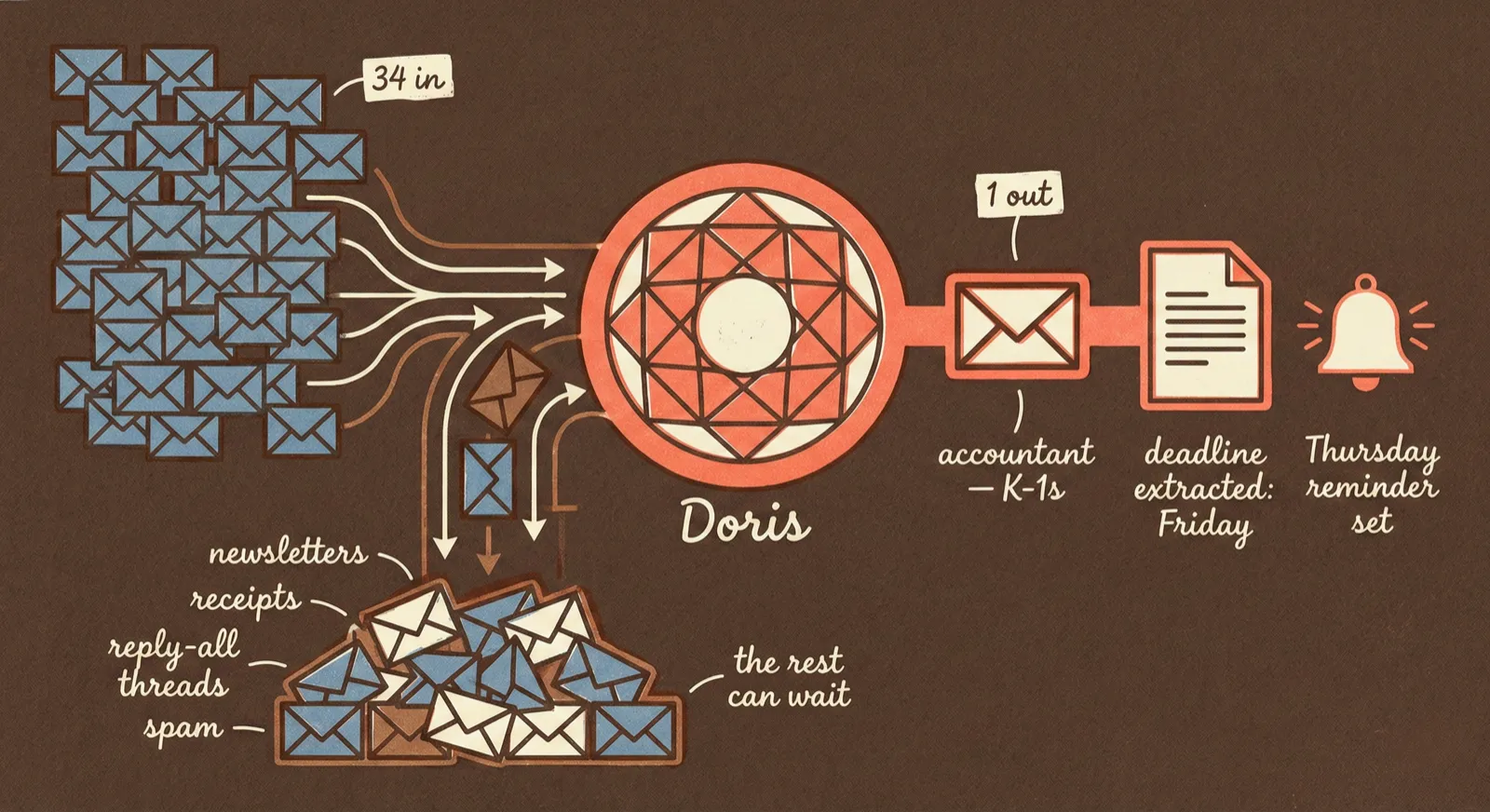 Behind the scenes diagram showing Doris analyzing email senders, subject lines, and past interactions to classify urgency and surface the one that matters