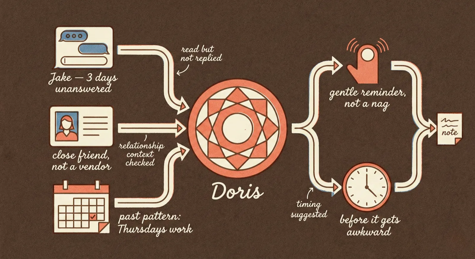 Behind the scenes diagram showing Doris connecting iMessage, Contacts, and Calendar, pulling a restaurant link from a past conversation thread