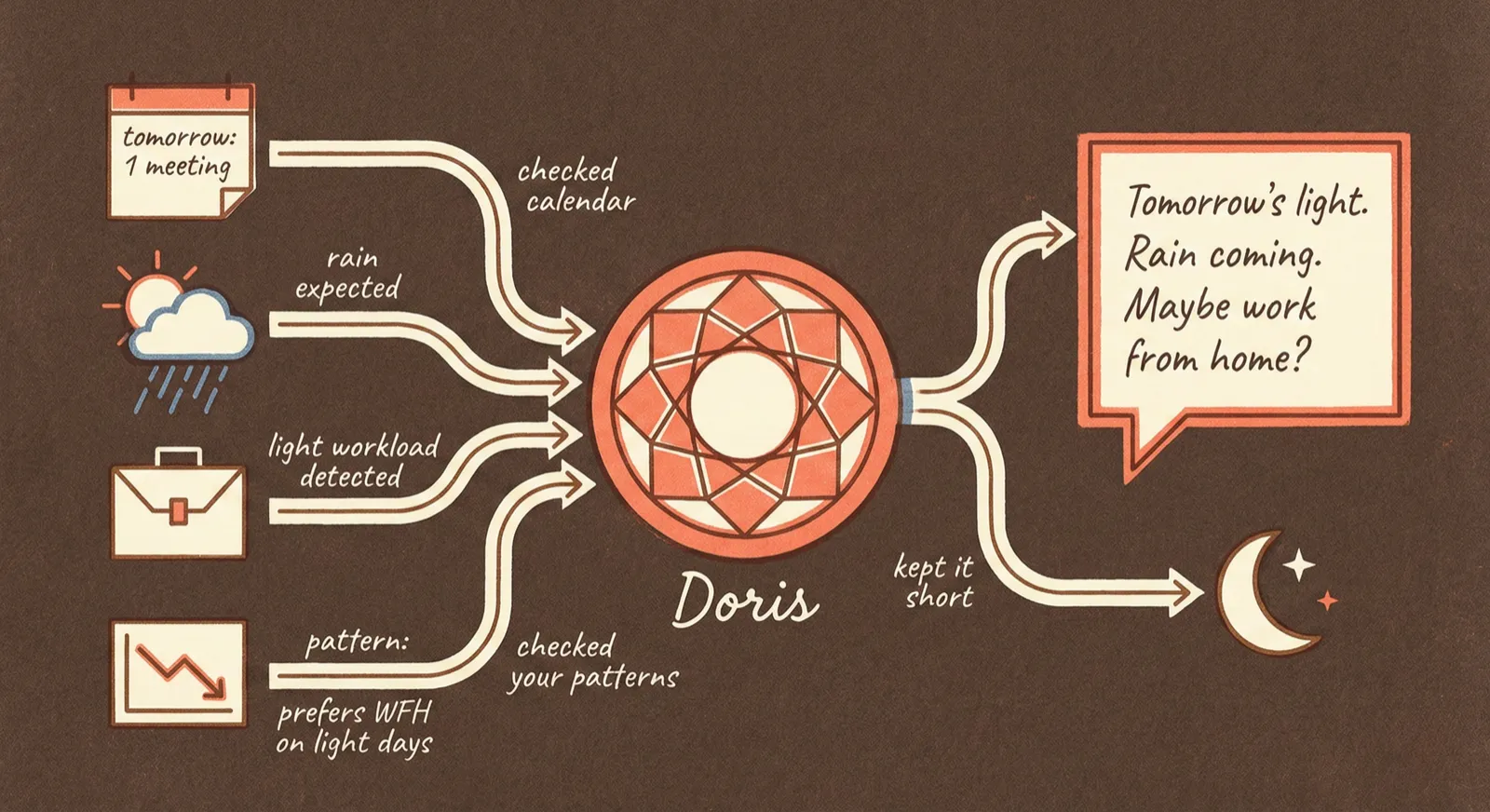 Behind the scenes diagram showing Doris reviewing the full day — tasks completed, open loops, tomorrow's calendar, weather forecast, and unresolved reminders