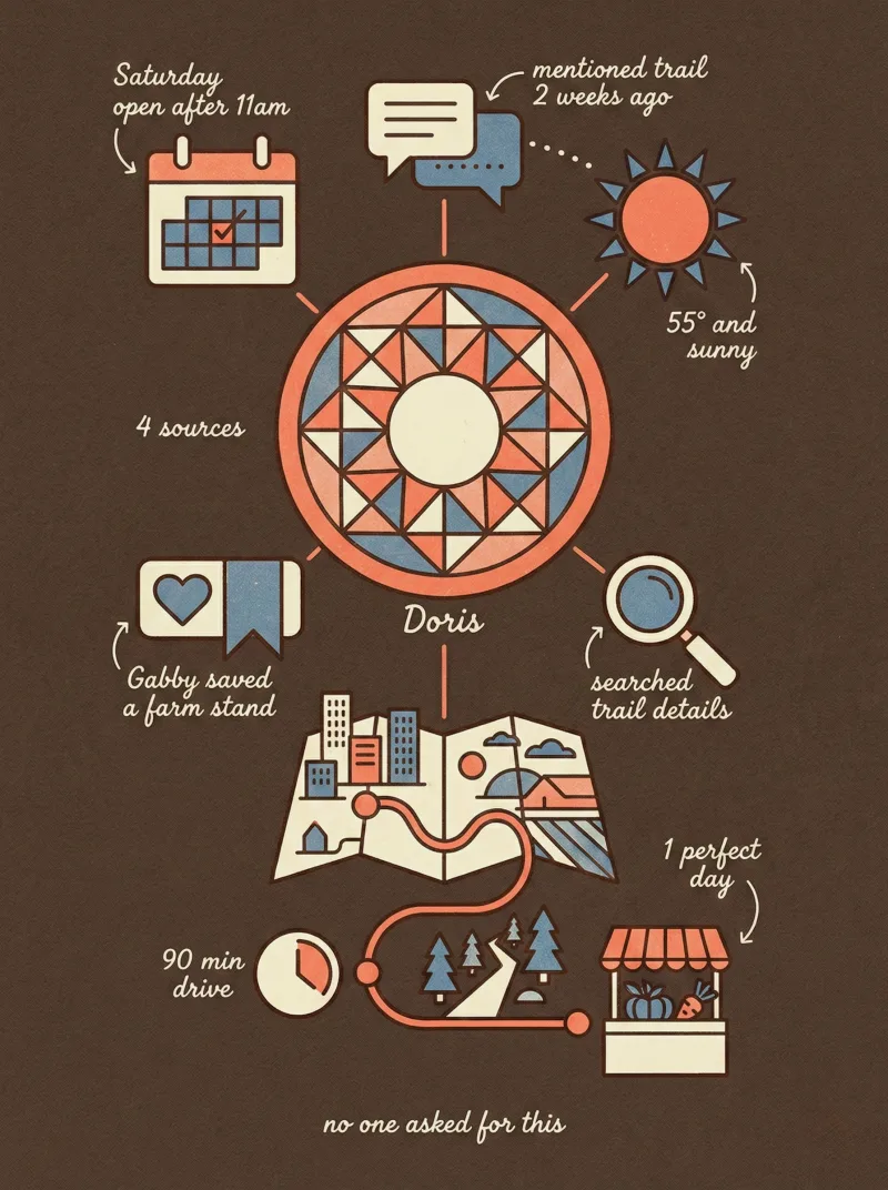 Behind the scenes diagram showing Doris assembling a weekend plan from calendar, past conversation, weather, and a saved bookmark