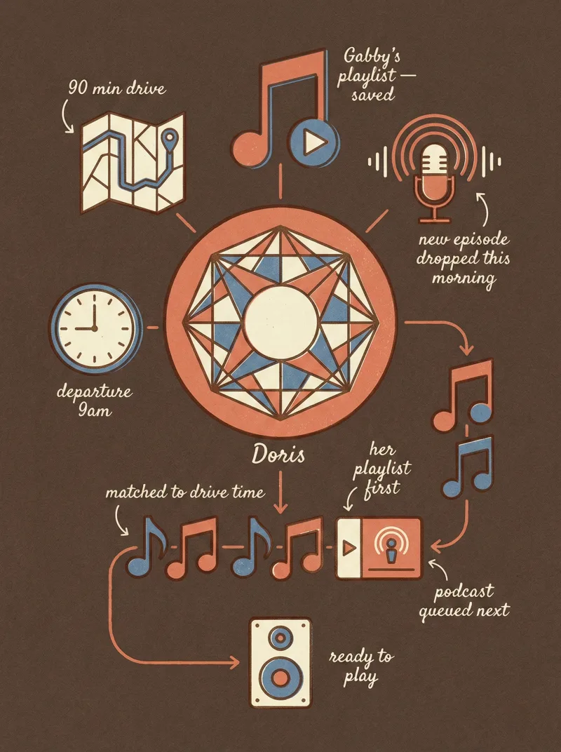 Behind the scenes diagram showing Doris curating a drive soundtrack from playlist, podcast, and drive time